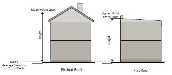 image of Building heights